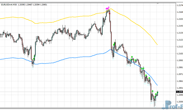 Envelopes Toucher metatrader 4