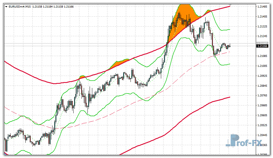 Keltner X2 MTF metatrader 4