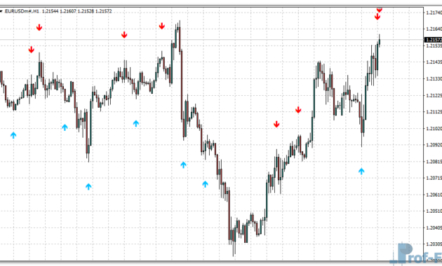 Momentum on Chart Signals mt4