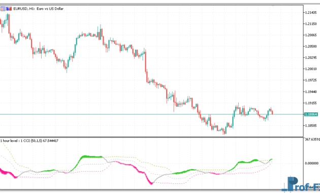 Recursive CCI METATRADER 5