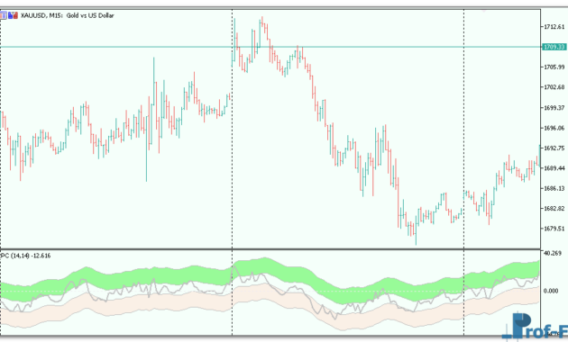 Relative Price Channel metatrader 5
