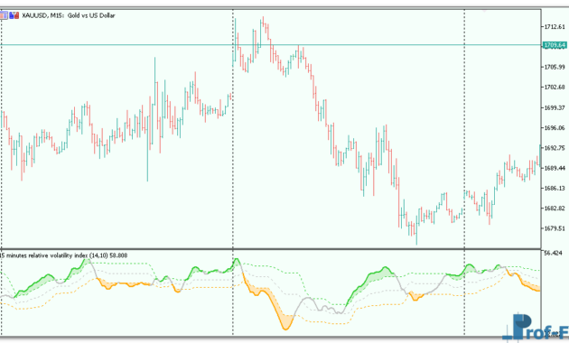 Relative Volatility Index metatrader 5