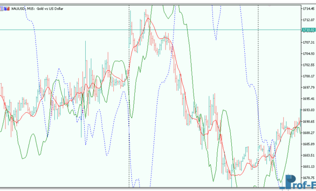 Reverse MACD Oscillator MT5