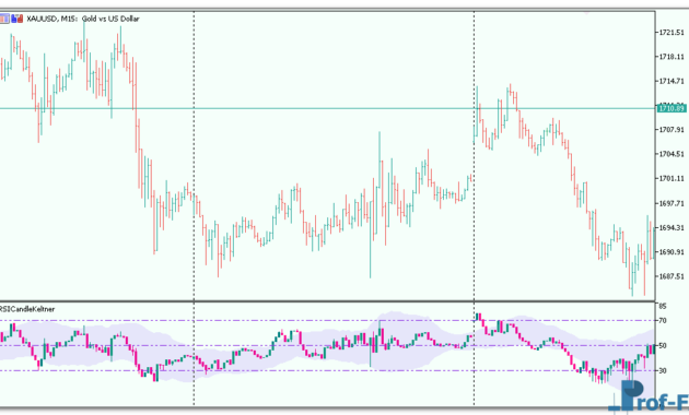 RSI Candle Keltner Channel metatrader 5
