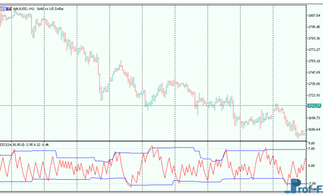 Sentiment Zone Oscillator mt5
