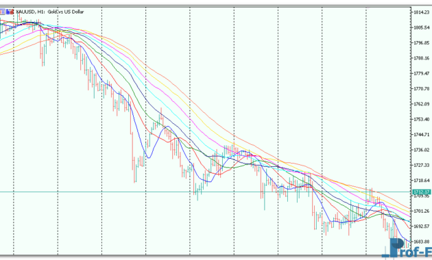 Set of Moving Averages metatrader 5