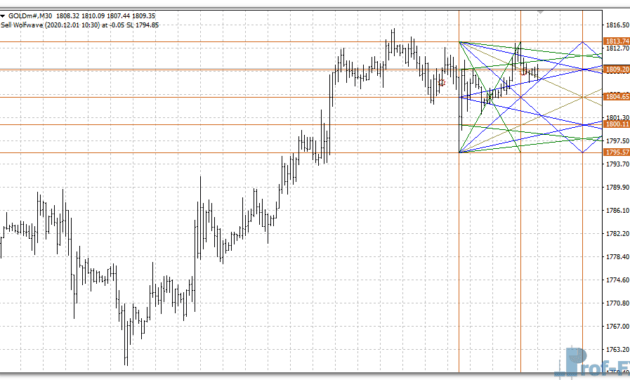 WD Gann Box metatrader 4