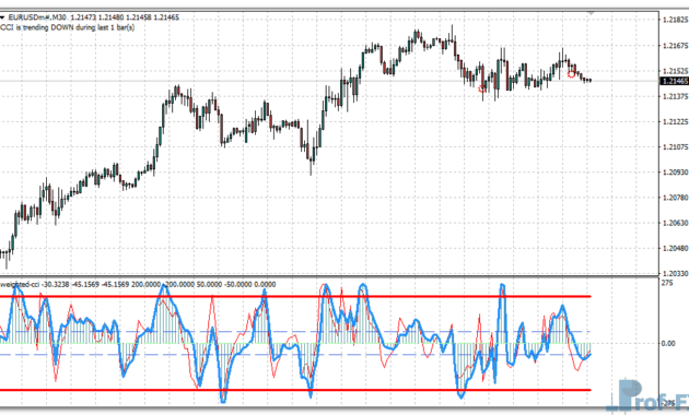 Weighted CCI metatrader 4