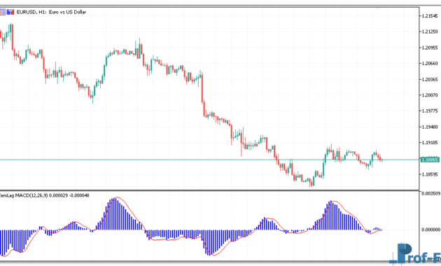 ZeroLag MACD metatrader 5
