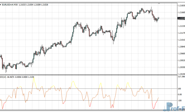 ZZI Indicator metatrader 4
