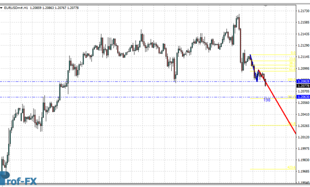 1-2-3 Pattern metatrader 4 indicator