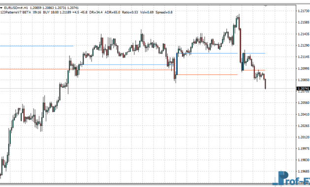 123 Forex Patterns mt4 indicator
