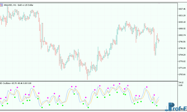 3d Oscillator metatrader indicator