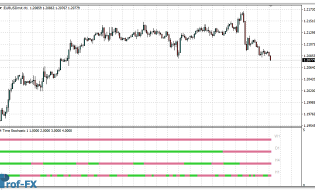 4 Time Frame Stochastic mt4 indicator