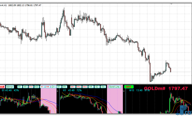 Forex Multiple Chart Indicator MTF mt4