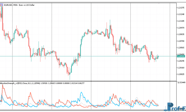 Absolute Strength metatrader 5 indicator