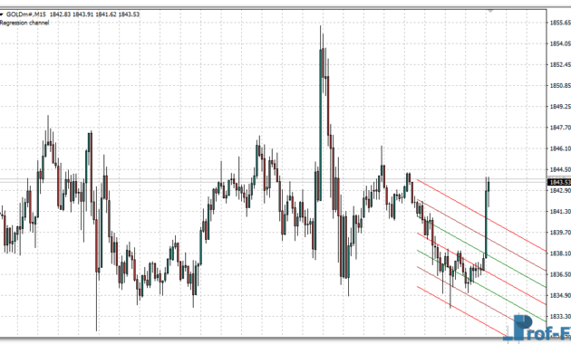 Automatic Regression Channel mt4 indicator