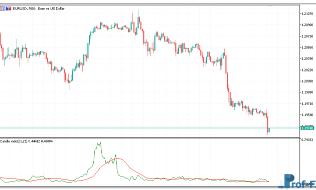 Candle Ratio mt5 indicator