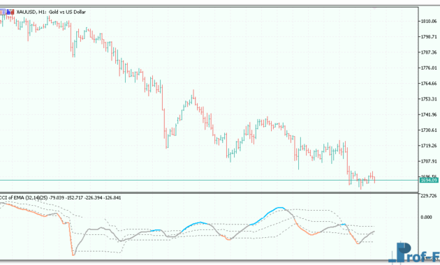 CCI of Average mt5 indicator