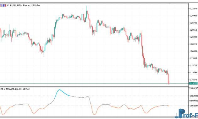 CCI of EMA mt5 indicator