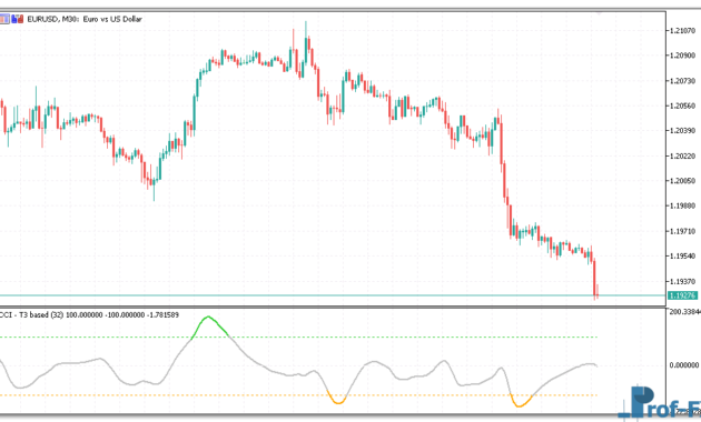 CCI T3 based mt5 indicator