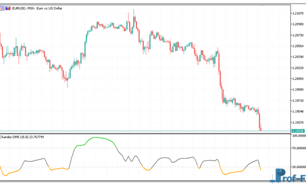 Chandes DMI mt5 indicator