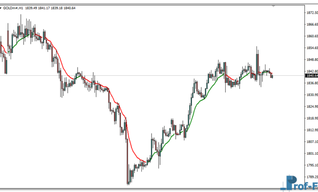 color-ma-gold Colored Moving Average mt4 indicator
