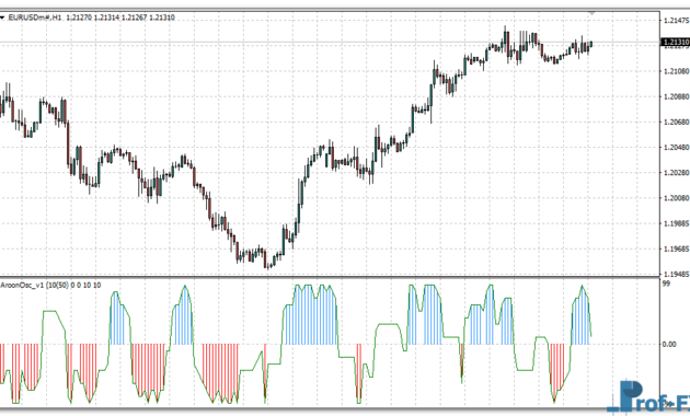 Custom Aroon Horn Oscillator metatrader 4