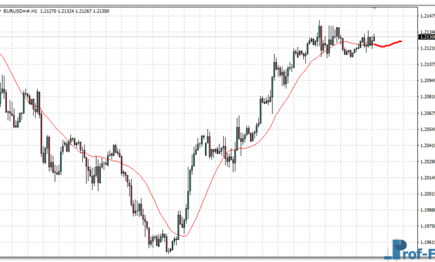 Forecast Moving Average mt4