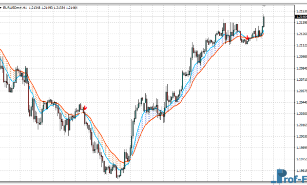 MA2 Cross AA Cross & Signal mt4 indicator