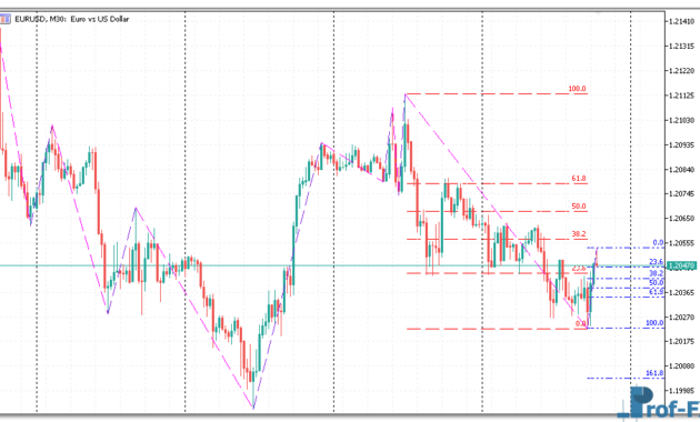 Zig Zag Auto Fibo mt5 indicator