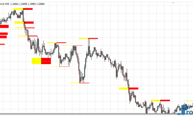Advanced Supply Demand mt4 indicator