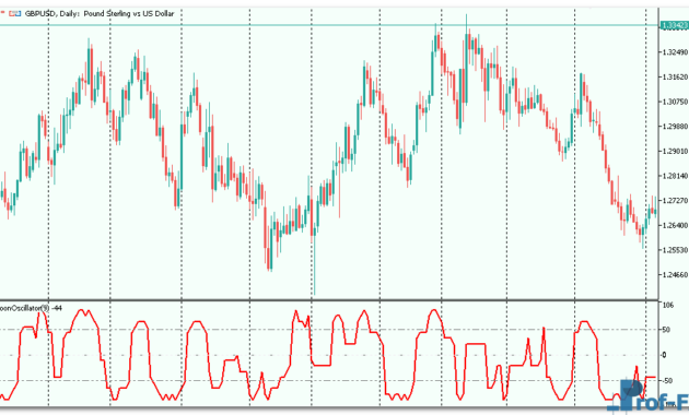 AroonOscillator mt5 indicator
