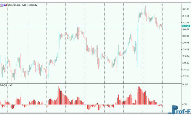Bulls indicator mt5 indicator