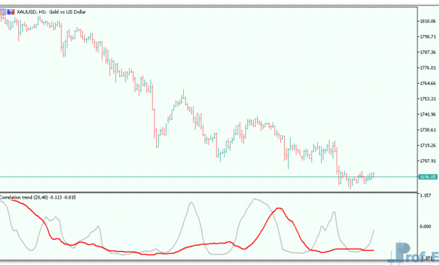Correlation trend mt5 indicator