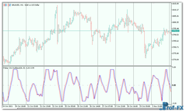 FisherCGOscillator mt5 indicator