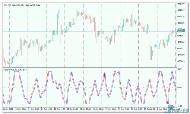 FisherRVI-3 FisherRVI mt5 indicator