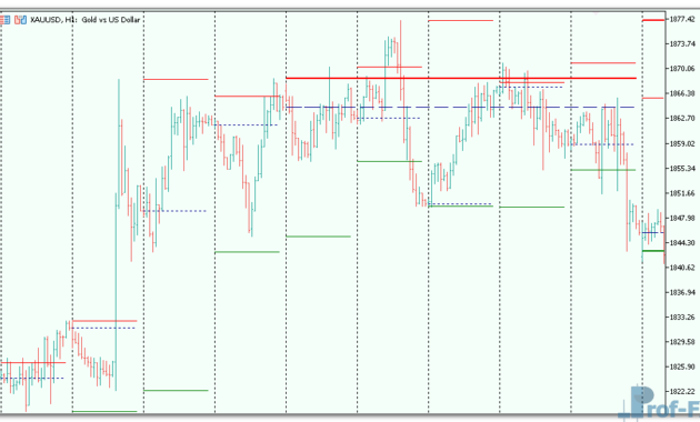 HighLowClosePeriods mt5 indicator
