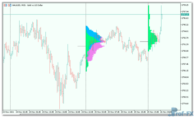 MarketProfile mt5 indicator