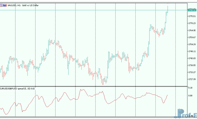 Spread Oscillator mt5 indicator