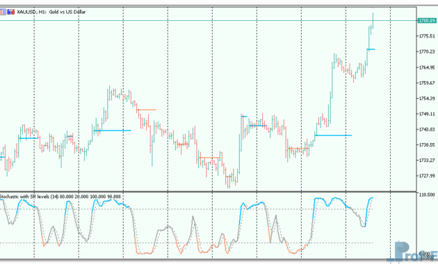 Stochastic with support-resistance levels mt5 indicator