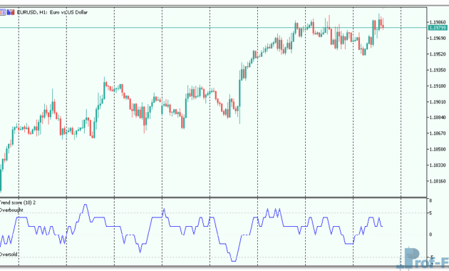 Trend Score mt5 indicator
