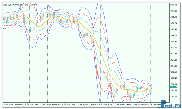 bb3sigma mt5 indicator