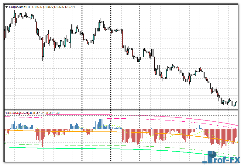 COG RSI Histogram mt4 indicator