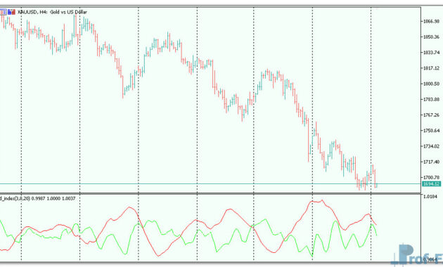 D-Index mt5 indicator