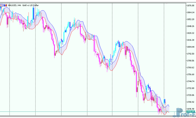 DEMA Range Channel Alert mt5 indicator