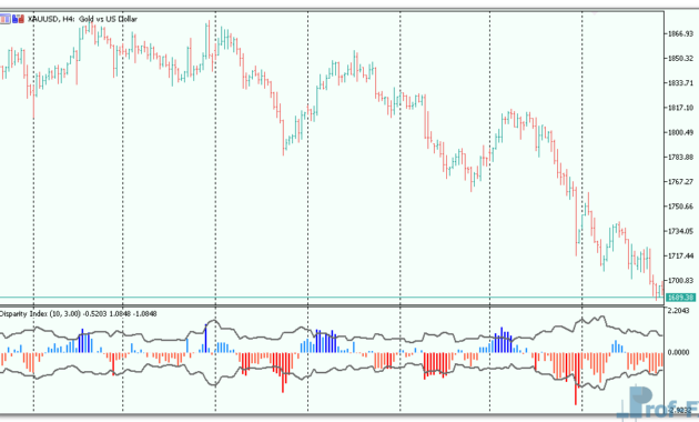 Disparity Index mt5 indicator