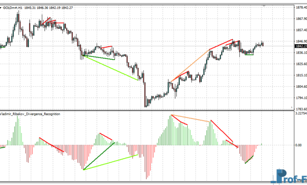 Divergence Recognition mt4 indicator