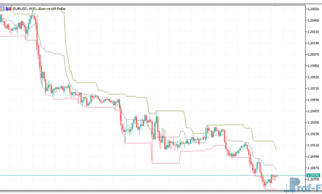 Donchian Channels mt5 indicator