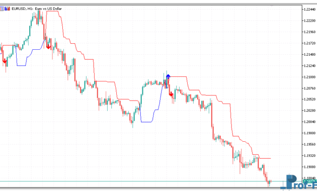 Dynamic Trend mt5 indicator